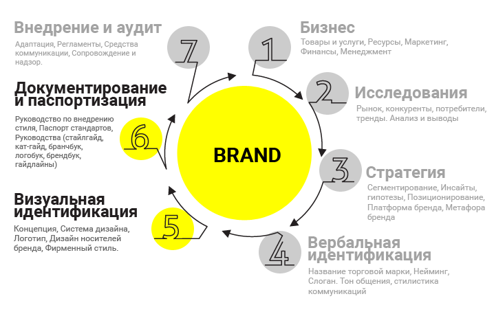 Этапы разработки бренда
